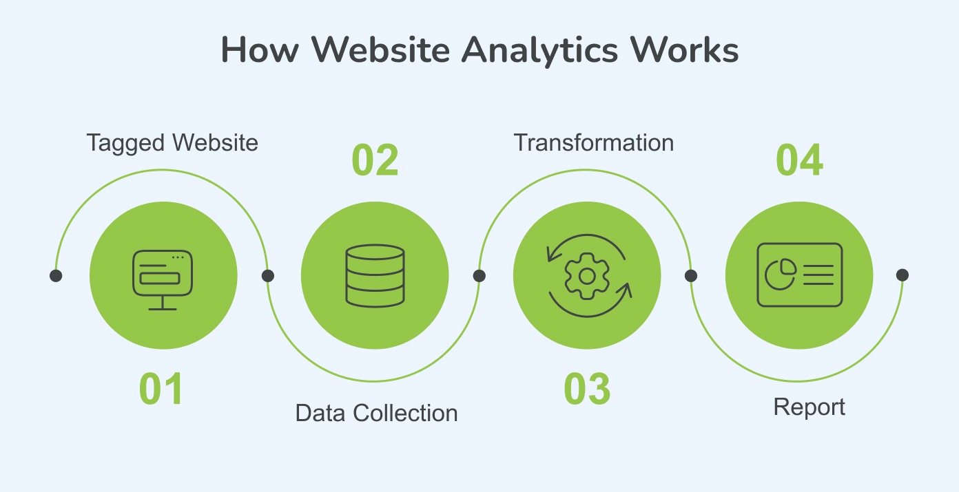 Web analytics